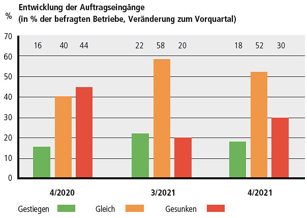 Aufträge