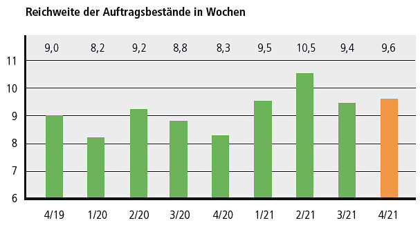 Auftragsbestände
