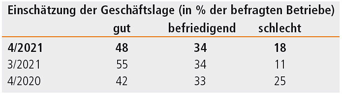 Geschäftslage