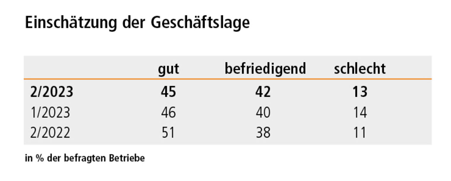 Konjunktur_2_23_Geschaeftslage (002)