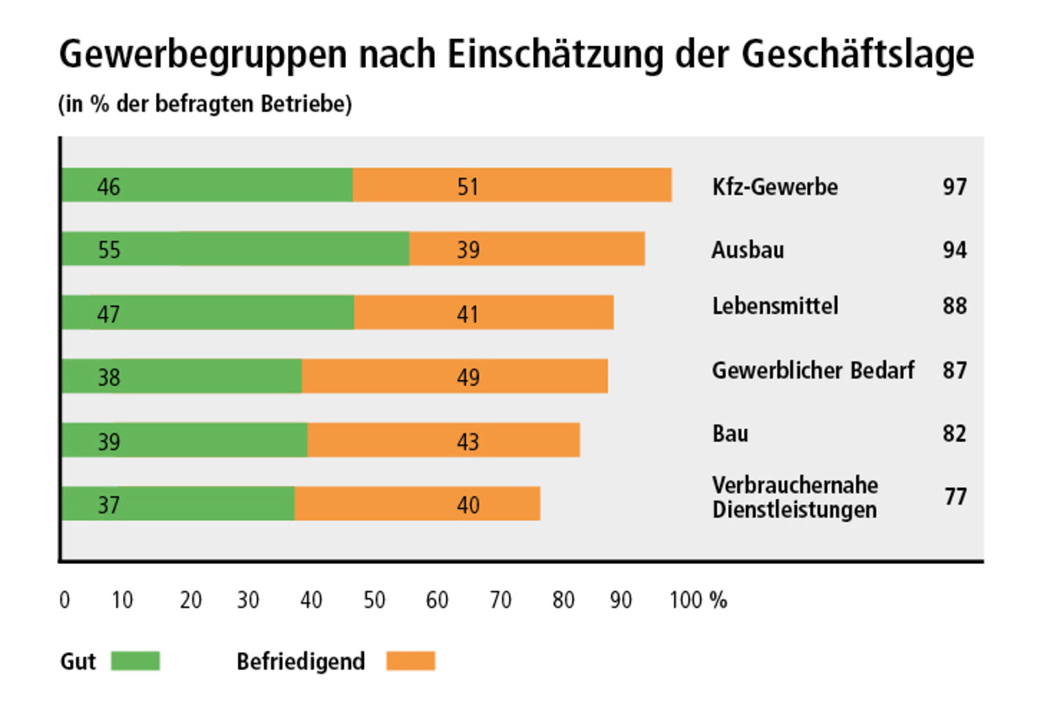 Konjunktur_2_23_Gewerbegruppen